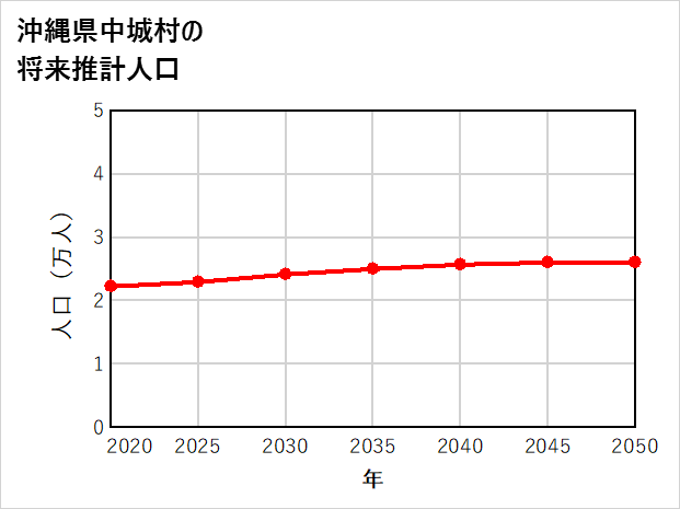 中城村の将来推計人口