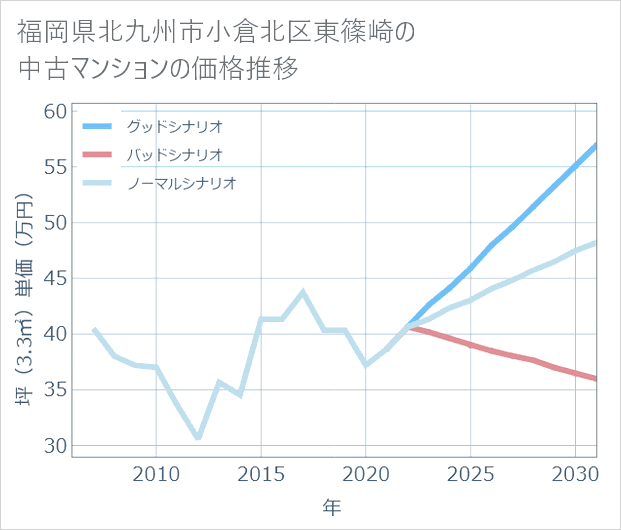 福岡県北九州市小倉北区東篠崎の中古マンション価格推移