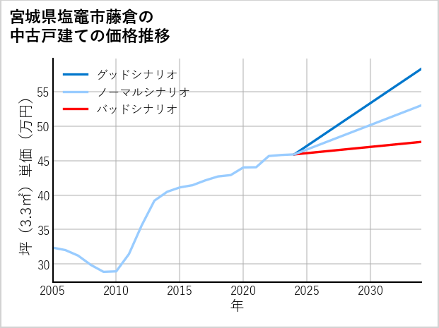 宮城県塩竈市藤倉の中古戸建て価格推移