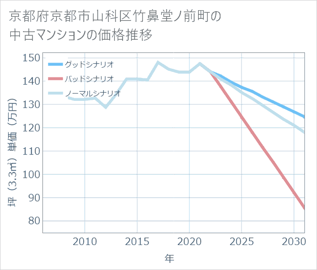 京都府京都市山科区竹鼻堂ノ前町の中古マンション価格推移