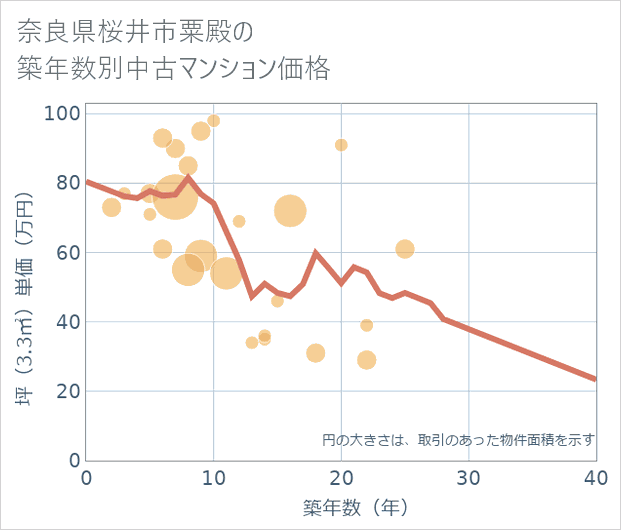 奈良県桜井市粟殿の築年数別の中古マンション坪単価