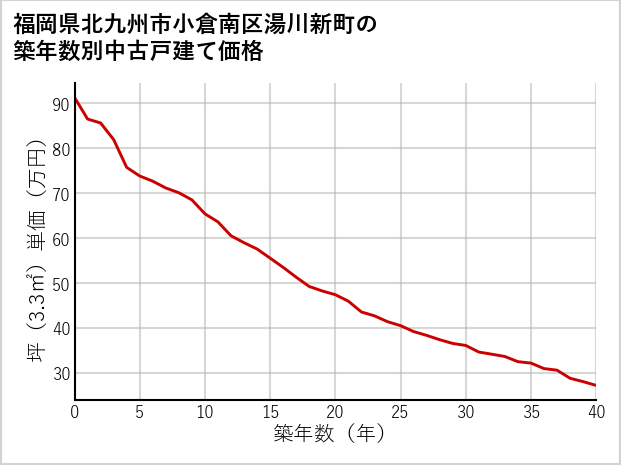 福岡県北九州市小倉南区湯川新町の築年数別の中古戸建て坪単価