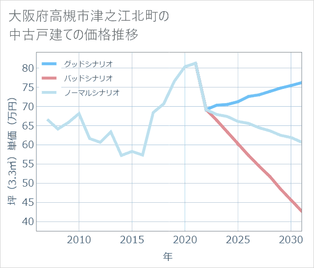 大阪府高槻市津之江北町の中古戸建て価格推移