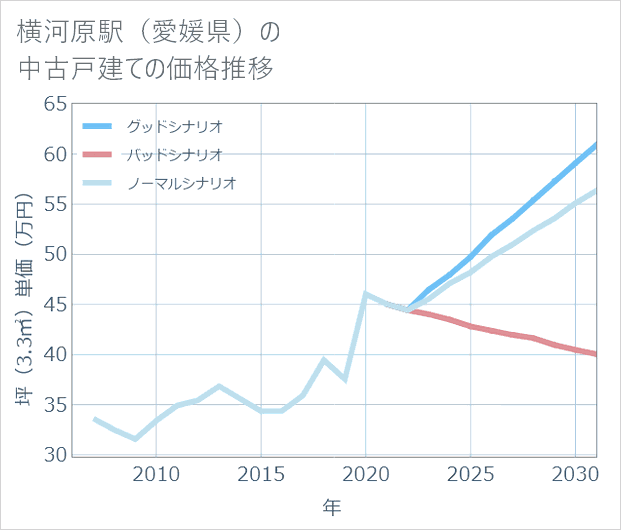横河原駅(愛媛県)の中古戸建て価格推移