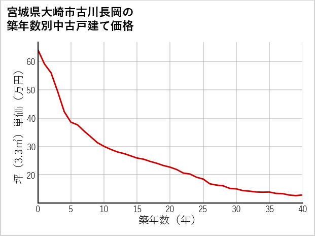 宮城県大崎市古川長岡の築年数別の中古戸建て坪単価