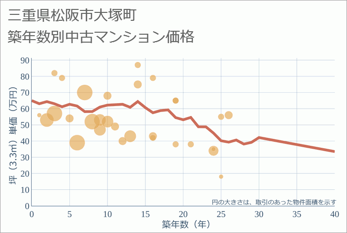 三重県松阪市大塚町の築年数別の中古マンション坪単価