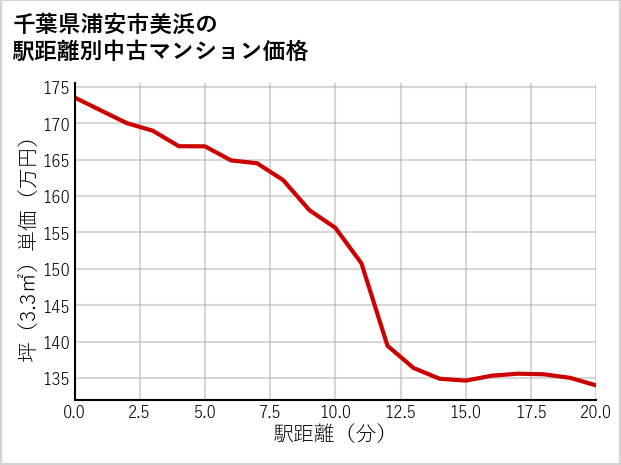 千葉県浦安市美浜の徒歩距離別の中古マンション坪単価