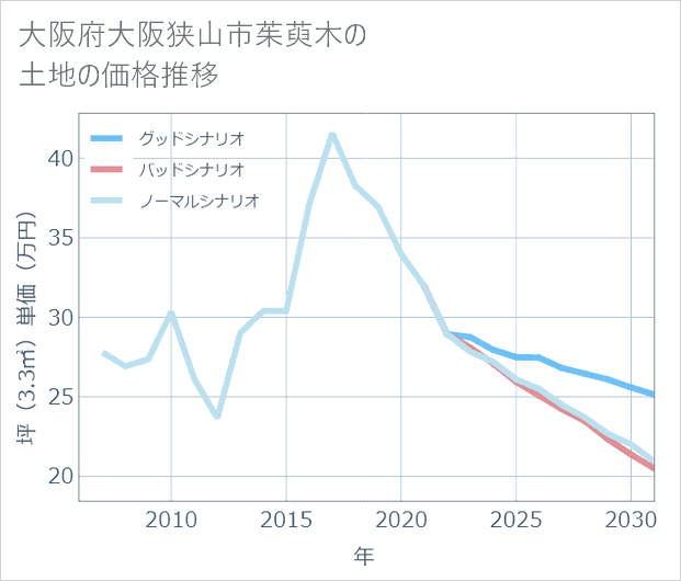 大阪府大阪狭山市茱萸木の土地価格推移
