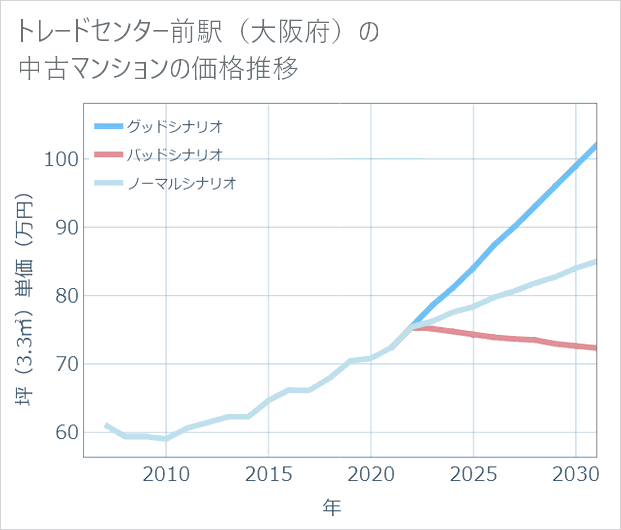 トレードセンター前駅(大阪府)の中古マンション価格推移