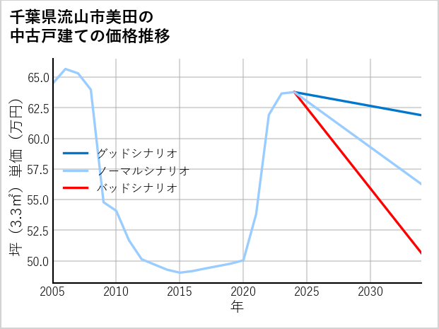 千葉県流山市美田の中古戸建て価格推移