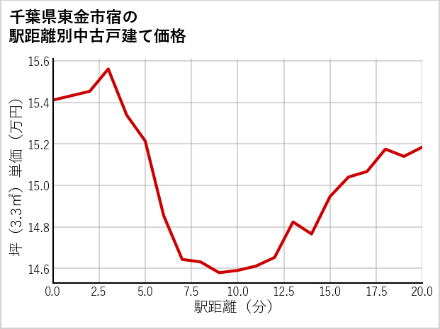 千葉県東金市宿の徒歩距離別の中古戸建て坪単価