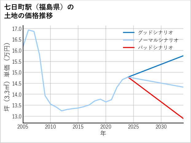 七日町駅（福島県）の土地価格推移