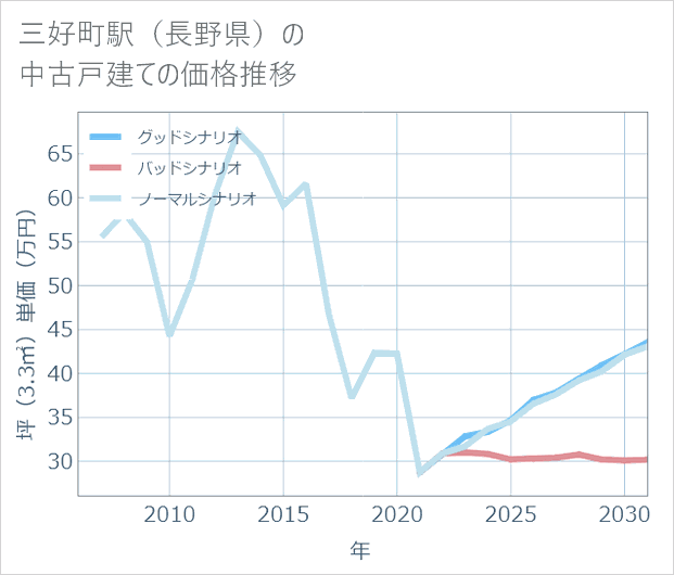 三好町駅(長野県)の中古戸建て価格推移
