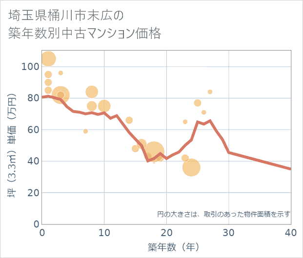 埼玉県桶川市末広の築年数別の中古マンション坪単価