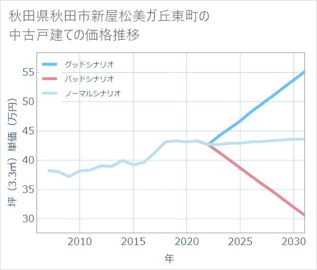 秋田県秋田市新屋松美ガ丘東町の中古戸建て価格推移