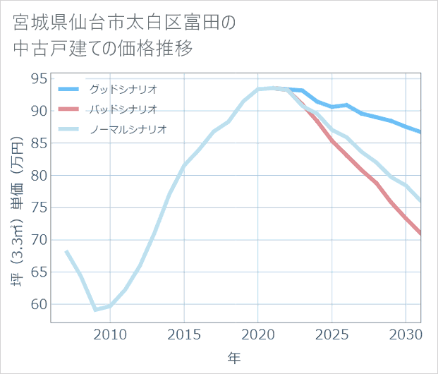 宮城県仙台市太白区富田の中古戸建て価格推移