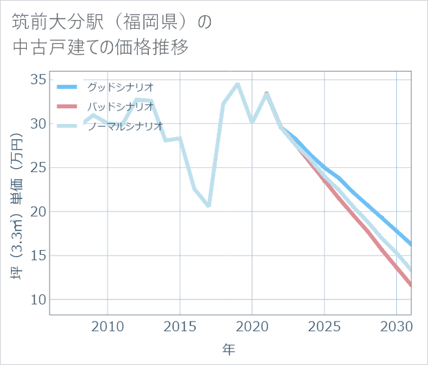 筑前大分駅(福岡県)の中古戸建て価格推移