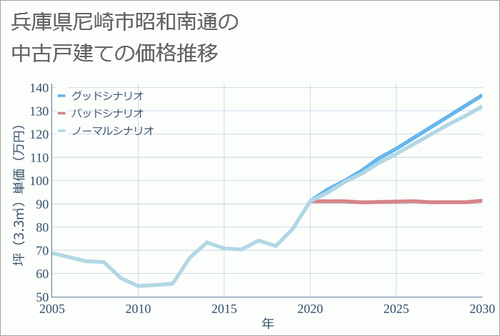 兵庫県尼崎市昭和南通の中古戸建て価格推移