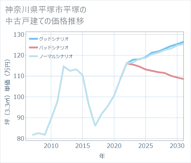神奈川県平塚市平塚の中古戸建て価格推移