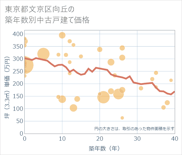 東京都文京区向丘の築年数別の中古戸建て坪単価