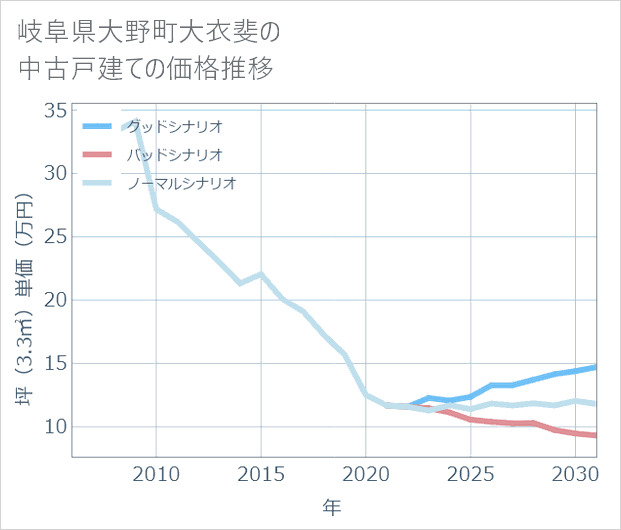 岐阜県大野町大衣斐の中古戸建て価格推移
