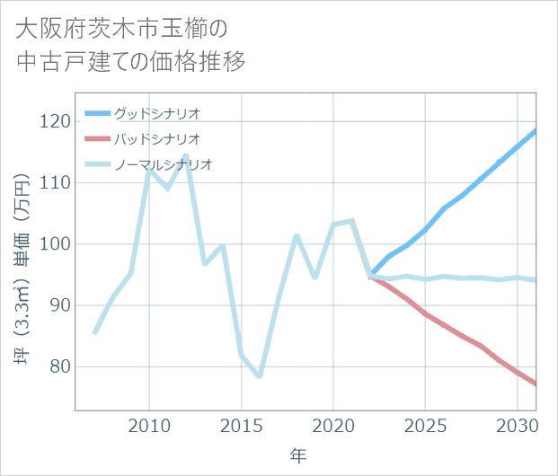 大阪府茨木市玉櫛の中古戸建て価格推移