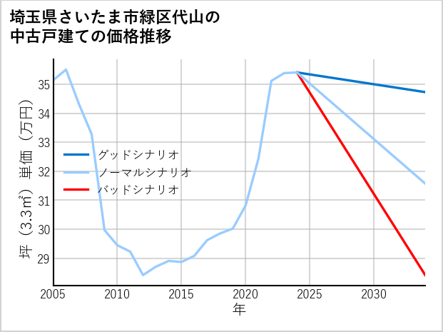 埼玉県さいたま市緑区代山の中古戸建て価格推移