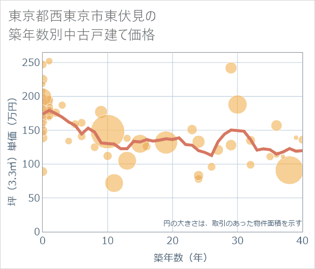 東京都西東京市東伏見の築年数別の中古戸建て坪単価
