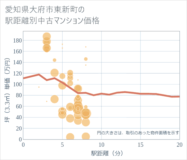 愛知県大府市東新町の徒歩距離別の中古マンション坪単価