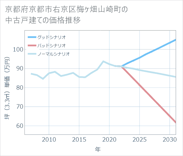 京都府京都市右京区梅ケ畑山崎町の中古戸建て価格推移