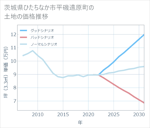 茨城県ひたちなか市平磯遠原町の土地価格推移
