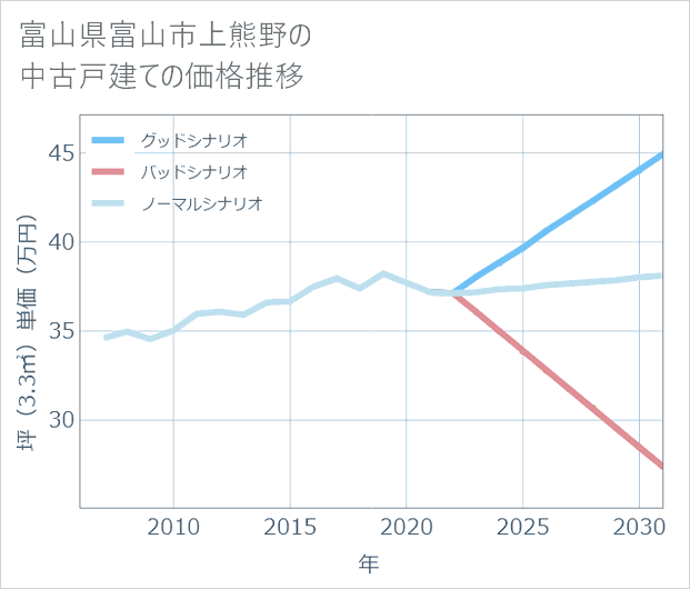 富山県富山市上熊野の中古戸建て価格推移