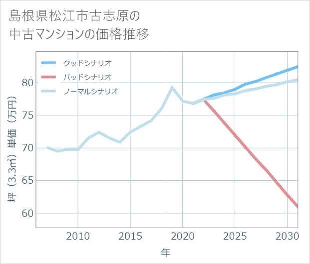 島根県松江市古志原の中古マンション価格推移