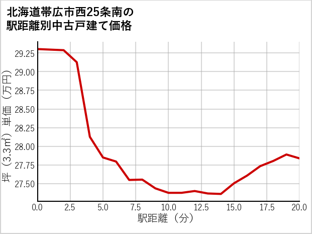 北海道帯広市西25条南の徒歩距離別の中古戸建て坪単価