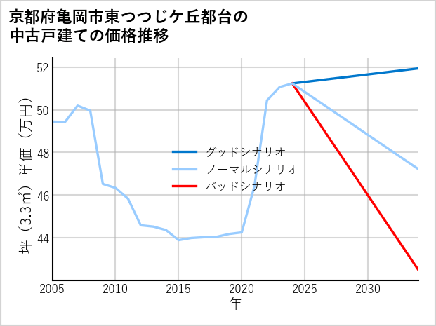 京都府亀岡市東つつじケ丘都台の中古戸建て価格推移