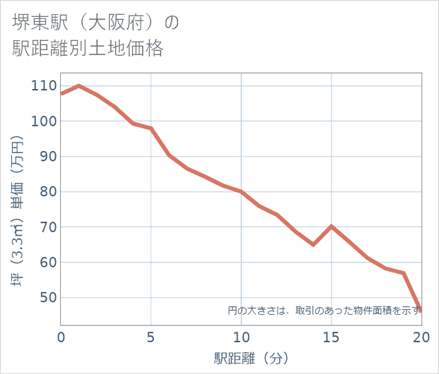 堺東駅(大阪府)の徒歩距離別の土地坪単価