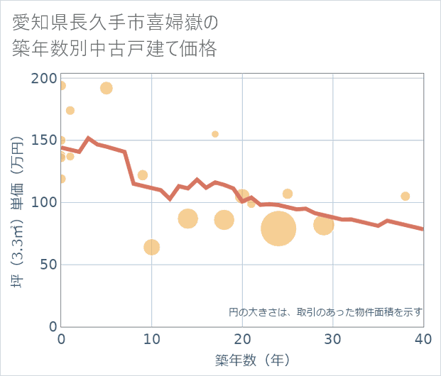 愛知県長久手市喜婦嶽の築年数別の中古戸建て坪単価