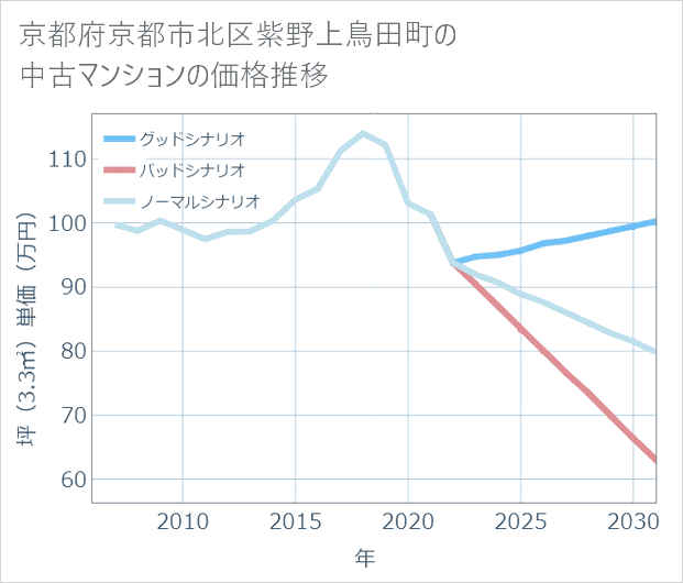 京都府京都市北区紫野上鳥田町の中古マンション価格推移