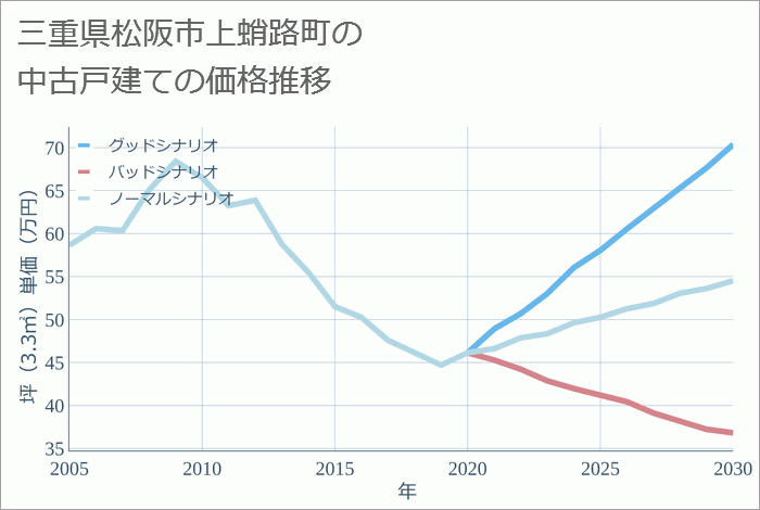 三重県松阪市上蛸路町の中古戸建て価格推移