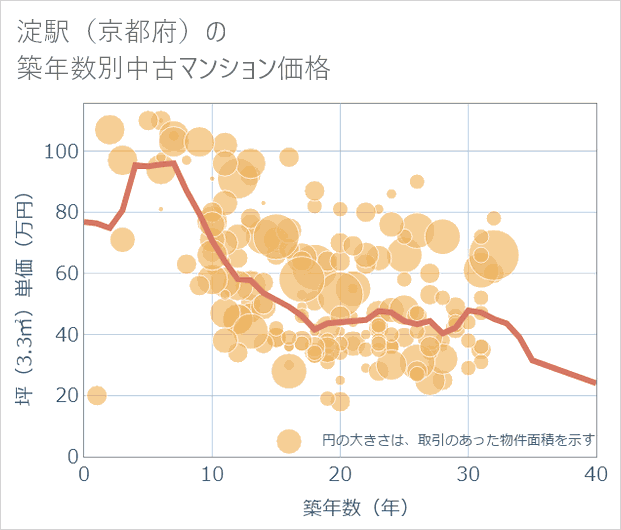 淀駅(京都府)の築年数別の中古マンション坪単価