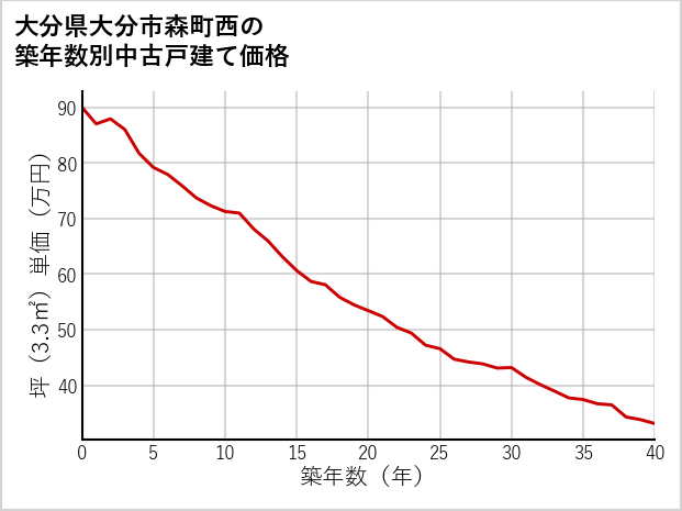 大分県大分市森町西の築年数別の中古戸建て坪単価