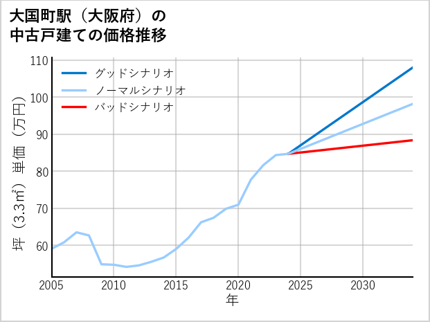 大国町駅（大阪府）の中古戸建て価格推移