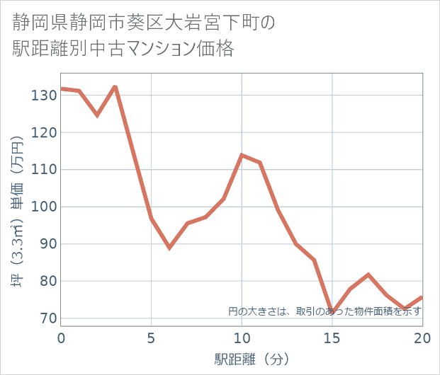静岡県静岡市葵区大岩宮下町の徒歩距離別の中古マンション坪単価
