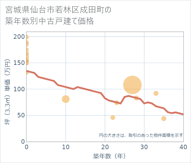 宮城県仙台市若林区成田町の築年数別の中古戸建て坪単価