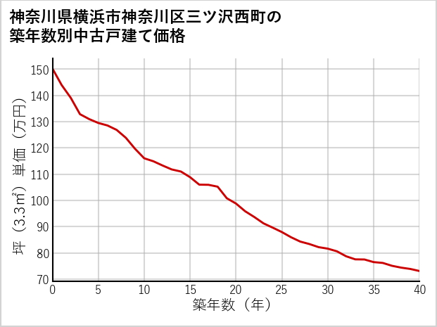 神奈川県横浜市神奈川区三ツ沢西町の築年数別の中古戸建て坪単価