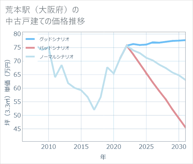 荒本駅(大阪府)の中古戸建て価格推移
