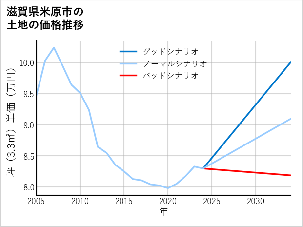 滋賀県米原市の土地価格推移