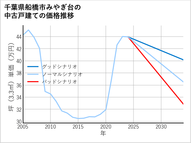 千葉県船橋市みやぎ台の中古戸建て価格推移