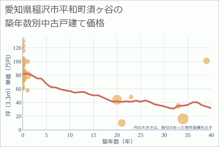 愛知県稲沢市平和町須ヶ谷の築年数別の中古戸建て坪単価