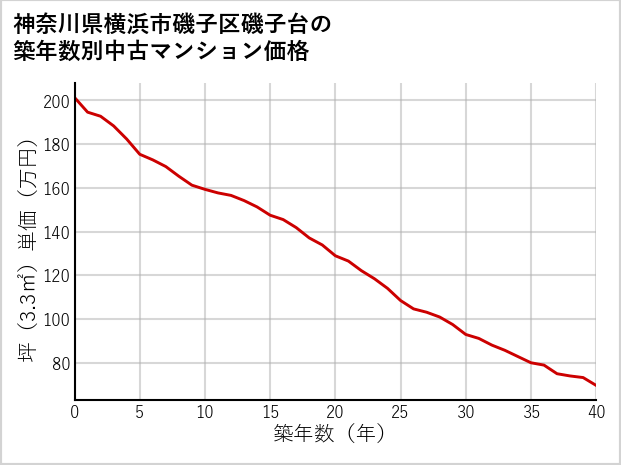 神奈川県横浜市磯子区磯子台の築年数別の中古マンション坪単価